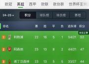星空app官网-利物浦客场不敌伯恩茅斯，积分失去领先！