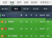 星空app官网-利物浦客场不敌伯恩茅斯，积分失去领先！